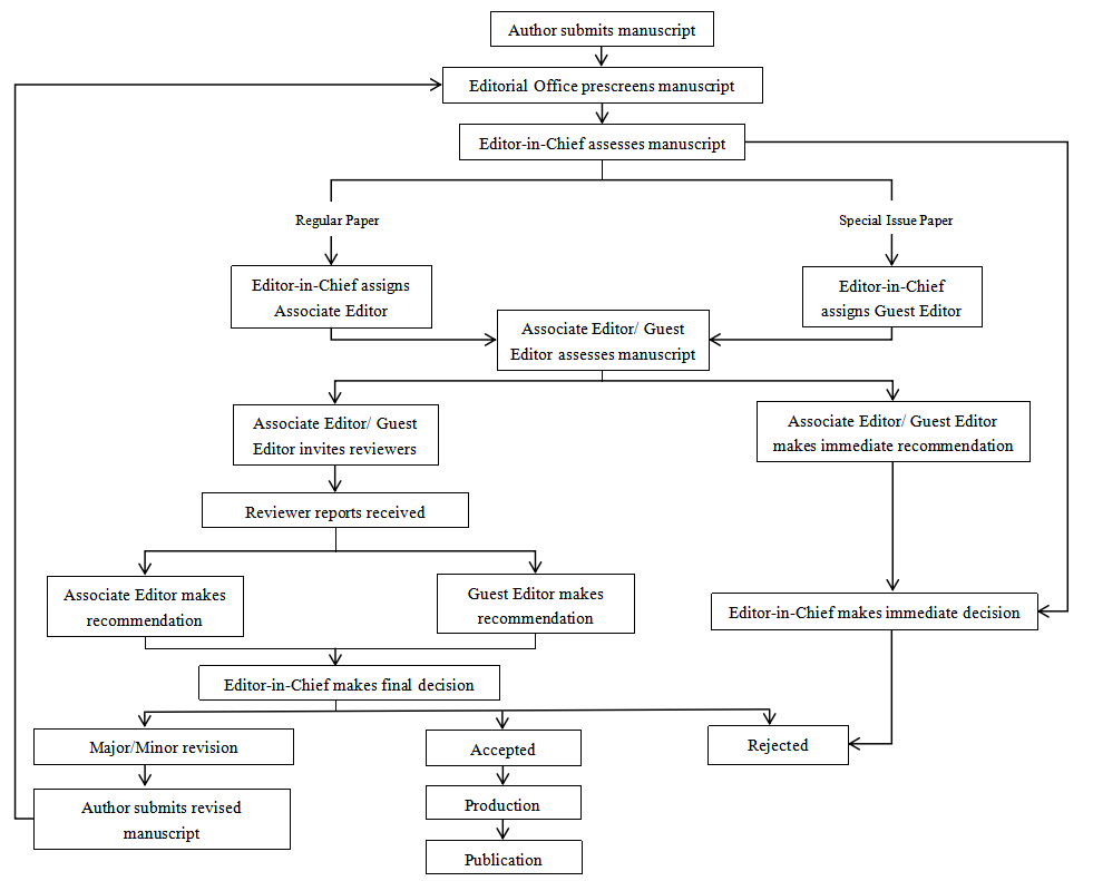 JCCE Double-Blind Peer Review Workflow Chart